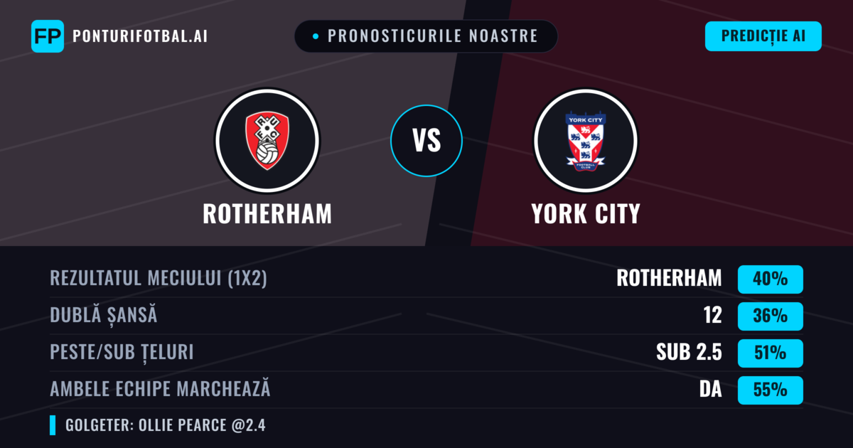 Pronosticurile noastre: Rotherham vs York City — Rotherham — Câștigă (39%); Sub 2.5; Ambele echipe: Da