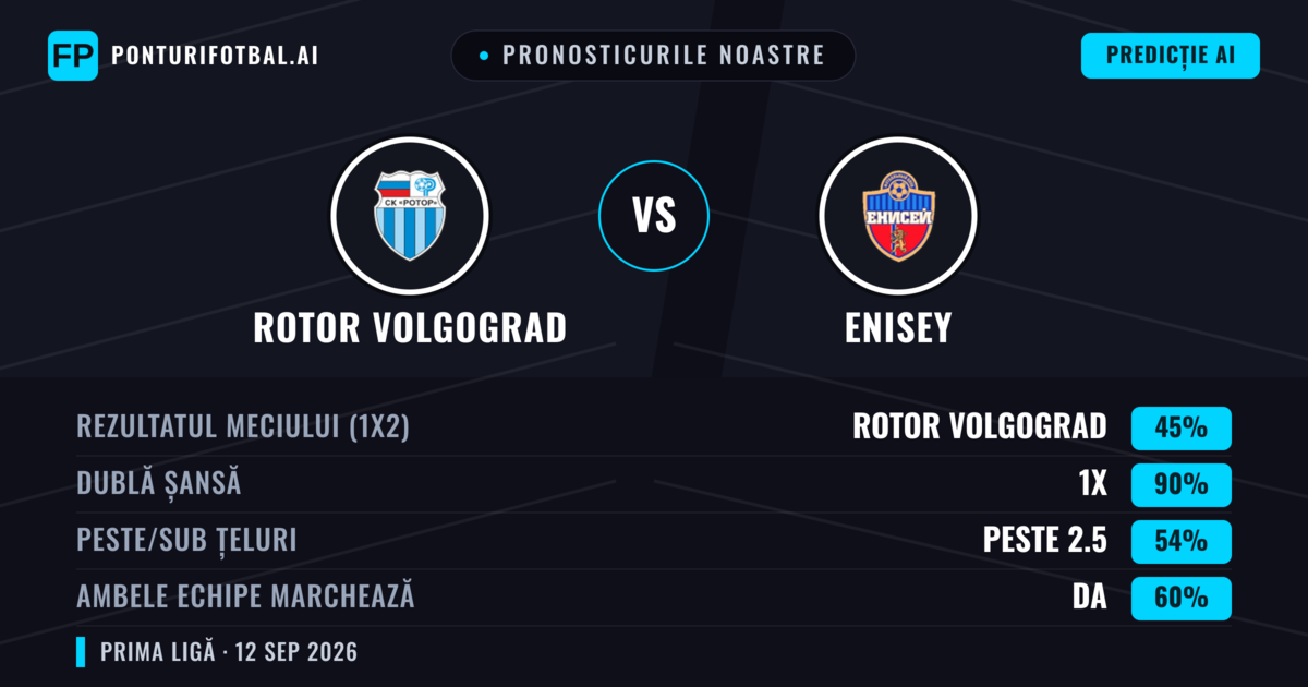 Pronosticurile noastre: Rotor Volgograd vs Enisey — Remiză (45%); Peste 2.5; Ambele echipe: Da