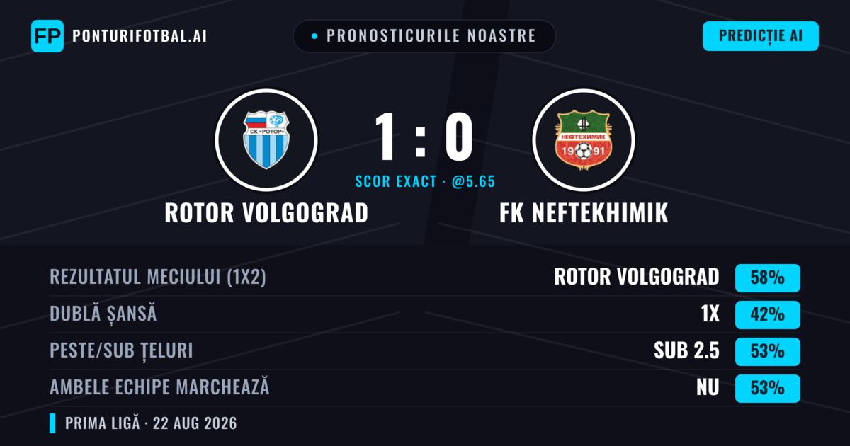 Pronosticurile noastre: Rotor Volgograd vs FK Neftekhimik — Rotor Volgograd — Câștigă (58%); Sub 2.5; Ambele echipe: Nu