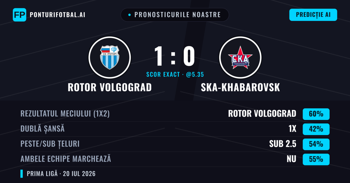 Pronosticurile noastre: Rotor Volgograd vs Ska-khabarovsk — Rotor Volgograd — Câștigă (60%); Sub 2.5; Ambele echipe: Nu
