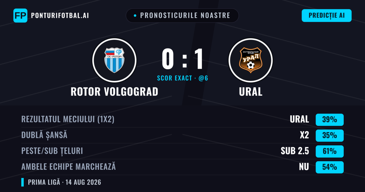 Pronosticurile noastre: Rotor Volgograd vs Ural — Ural — Câștigă (39%); Sub 2.5; Ambele echipe: Nu
