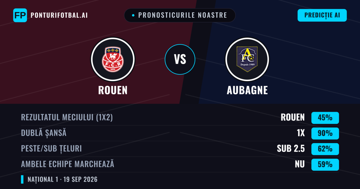 Pronosticurile noastre: Rouen vs Aubagne — Rouen — Câștigă (59%); Sub 2.5; Ambele echipe: Nu