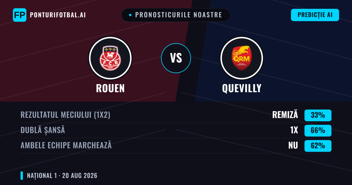 Pronosticurile noastre: Rouen vs Quevilly — Rouen — Câștigă (55%); Sub 2.5; Ambele echipe: Nu
