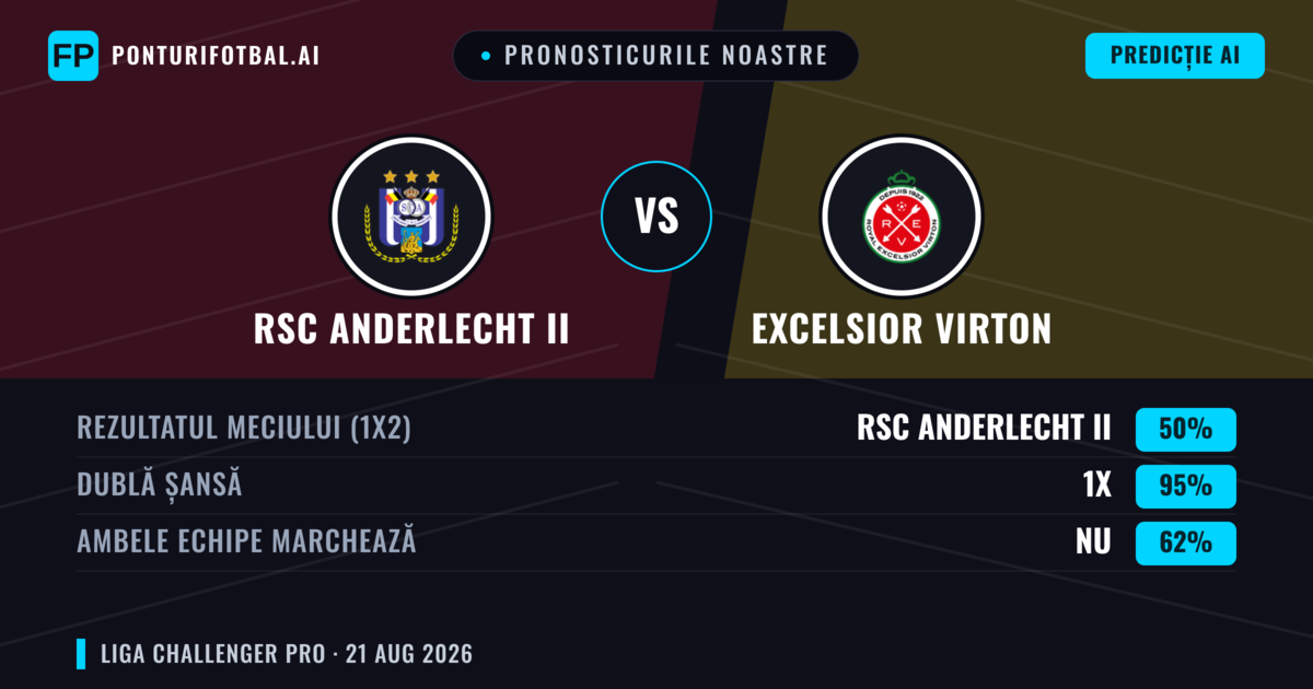 Pronosticurile noastre: RSC Anderlecht II vs Excelsior Virton — RSC Anderlecht II — Câștigă (42%); Peste 2.5; Ambele echipe: Da