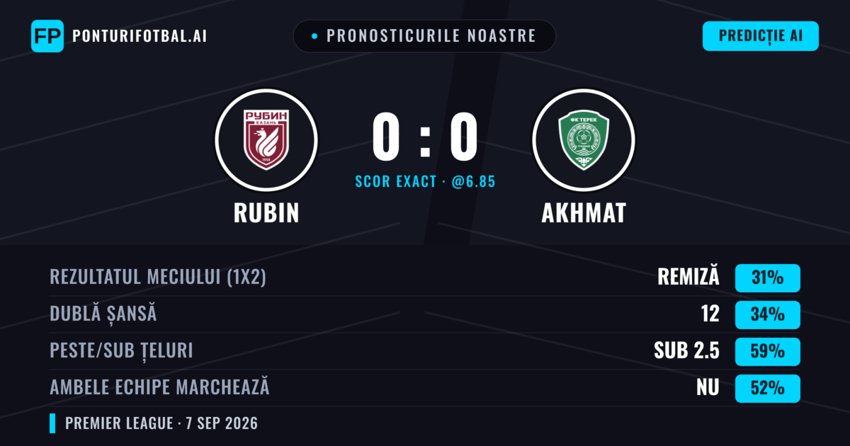 Pronosticurile noastre: Rubin vs Akhmat — Rubin — Câștigă (36%); Sub 2.5; Ambele echipe: Nu
