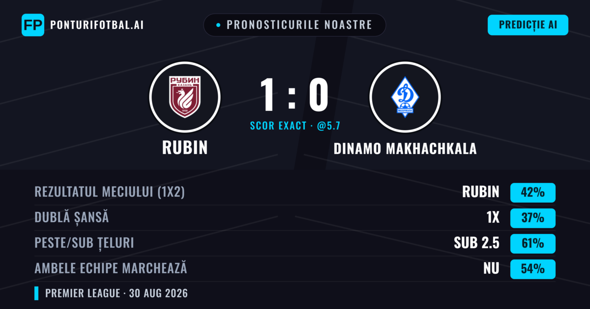 Pronosticurile noastre: Rubin vs Dinamo Makhachkala — Rubin — Câștigă (41%); Sub 2.5; Ambele echipe: Nu