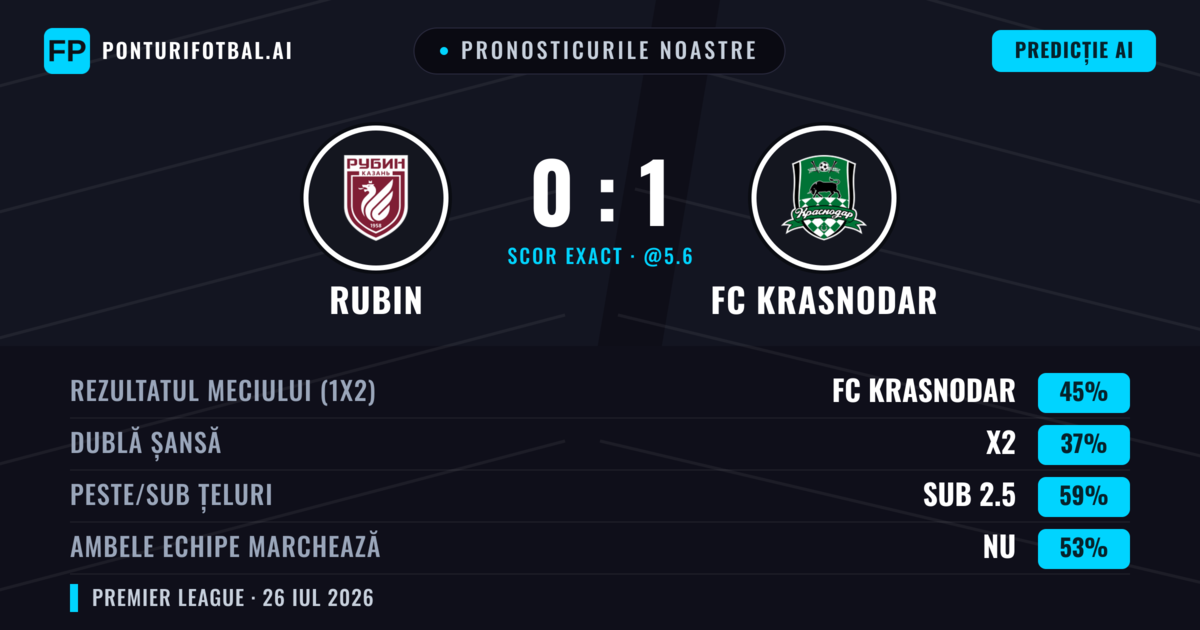 Pronosticurile noastre: Rubin vs FC Krasnodar — FC Krasnodar — Câștigă (46%); Sub 2.5; Ambele echipe: Nu