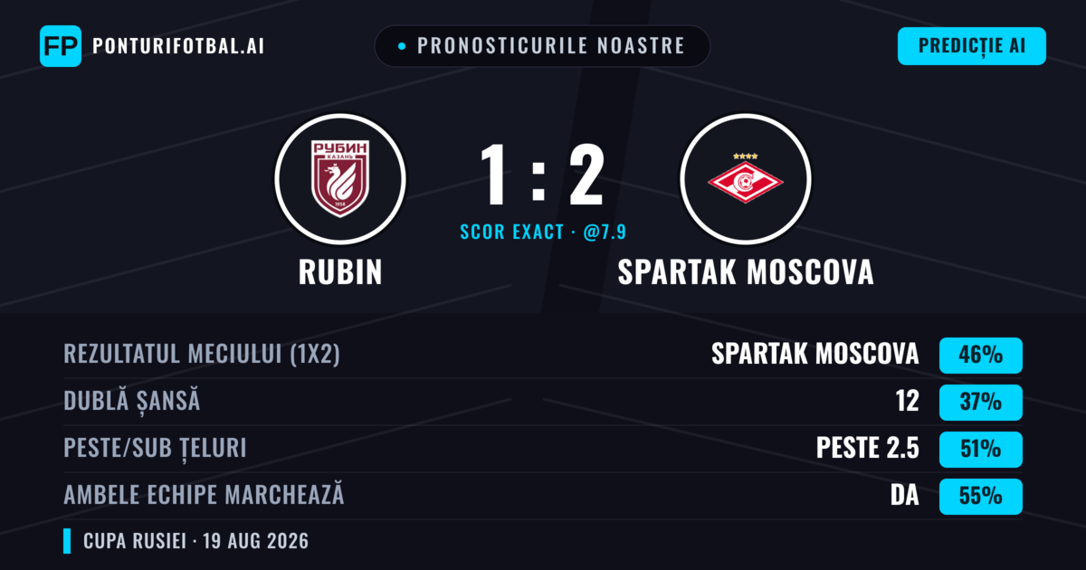 Pronosticurile noastre: Rubin vs Spartak Moscova — Spartak Moscova — Câștigă (51%); Peste 2.5; Ambele echipe: Da