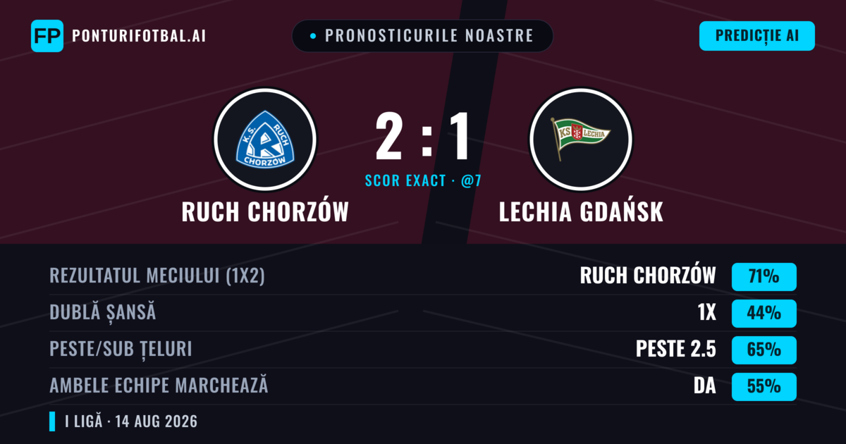 Pronosticurile noastre: Ruch Chorzów vs Lechia Gdańsk — Ruch Chorzów — Câștigă (61%); Peste 2.5; Ambele echipe: Da