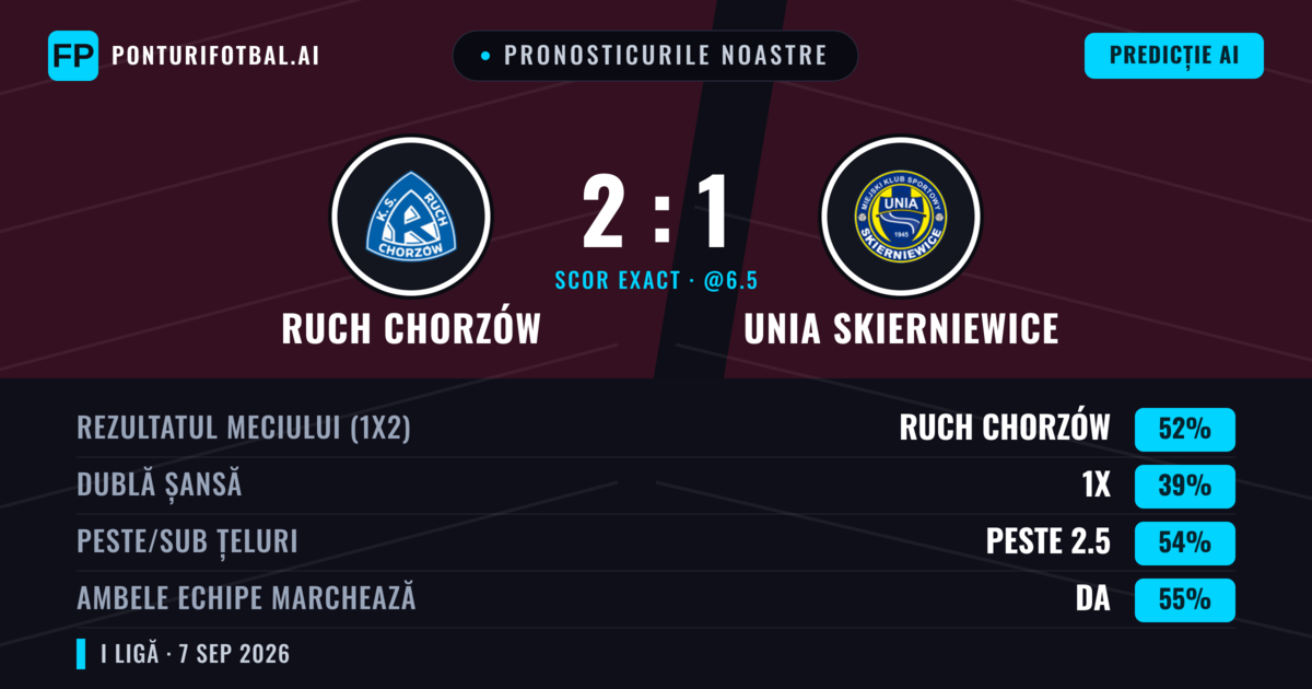 Pronosticurile noastre: Ruch Chorzów vs Unia Skierniewice — Ruch Chorzów — Câștigă (53%); Peste 2.5; Ambele echipe: Da