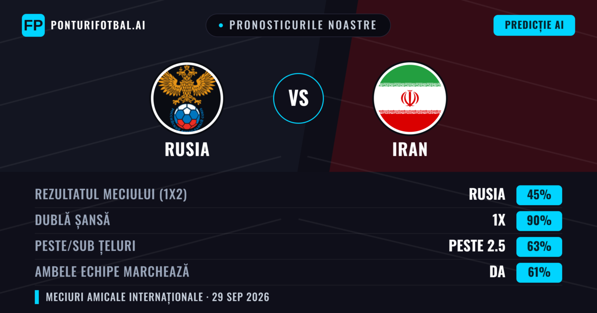 Pronosticurile noastre: Rusia vs Iran — Rusia — Câștigă (56%); Sub 2.5; Ambele echipe: Da