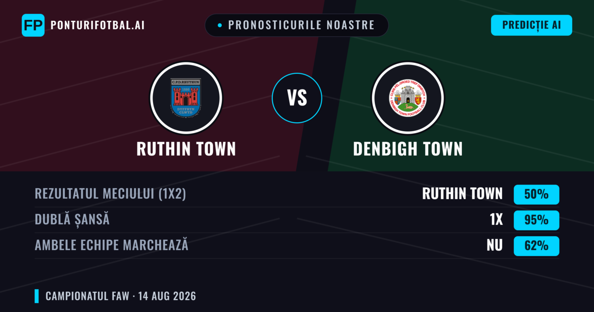 Pronosticurile noastre: Ruthin Town vs Denbigh Town — Denbigh Town — Câștigă (44%); Peste 2.5; Ambele echipe: Da