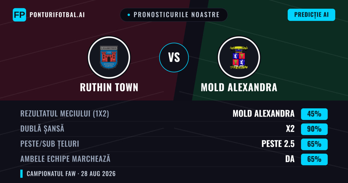 Pronosticurile noastre: Ruthin Town vs Mold Alexandra — Mold Alexandra — Câștigă (41%); Peste 2.5; Ambele echipe: Da