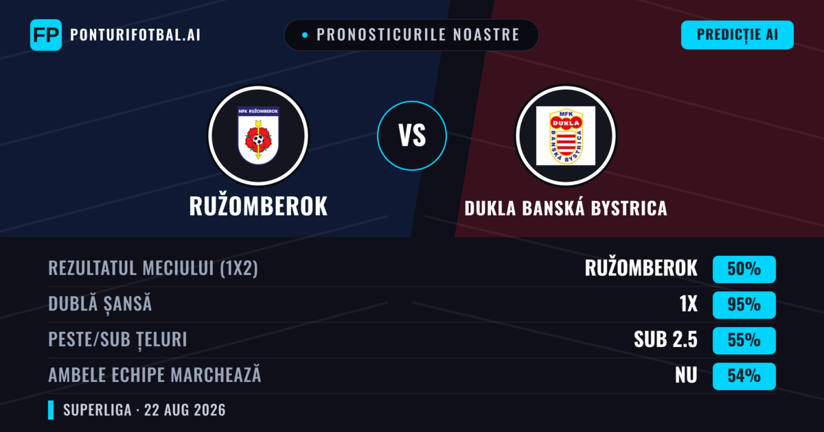 Pronosticurile noastre: Ružomberok vs Dukla Banská Bystrica — Ružomberok — Câștigă (54%); Peste 2.5; Ambele echipe: Da