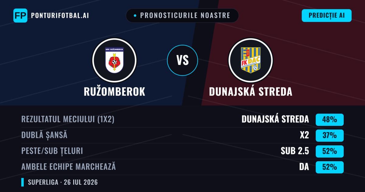 Pronosticurile noastre: Ružomberok vs Dunajská Streda — Dunajská Streda — Câștigă (41%); Peste 2.5; Ambele echipe: Da