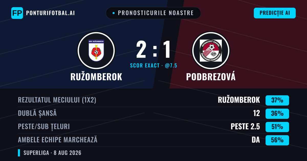 Pronosticurile noastre: Ružomberok vs Podbrezová — Podbrezová — Câștigă (38%); Peste 2.5; Ambele echipe: Da