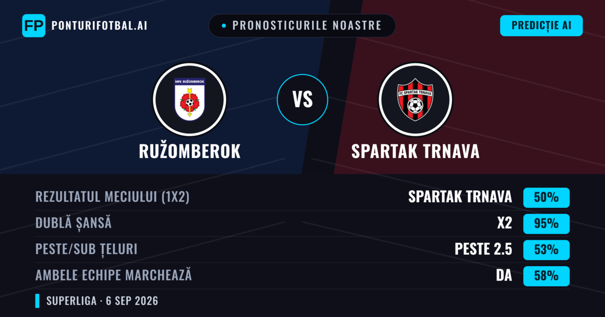 Pronosticurile noastre: Ružomberok vs Spartak Trnava — Remiză (50%); Peste 2.5; Ambele echipe: Da