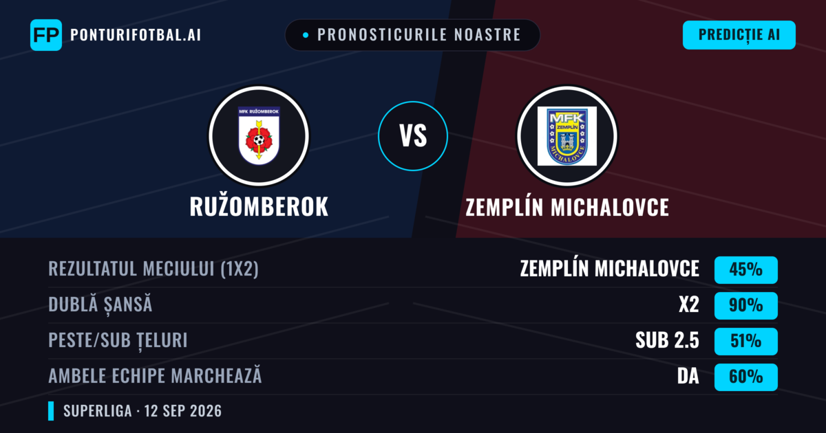 Pronosticurile noastre: Ružomberok vs Zemplín Michalovce — Remiză (45%); Sub 2.5; Ambele echipe: Da