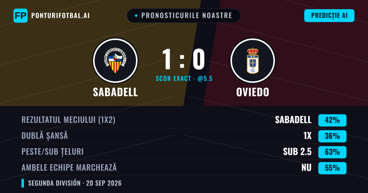 Pronosticurile noastre: Sabadell vs Oviedo — Sabadell — Câștigă (44%); Sub 2.5; Ambele echipe: Nu