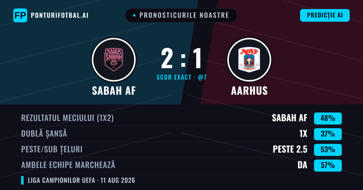 Pronosticurile noastre: Sabah AF vs Aarhus — Sabah AF — Câștigă (46%); Peste 2.5; Ambele echipe: Da