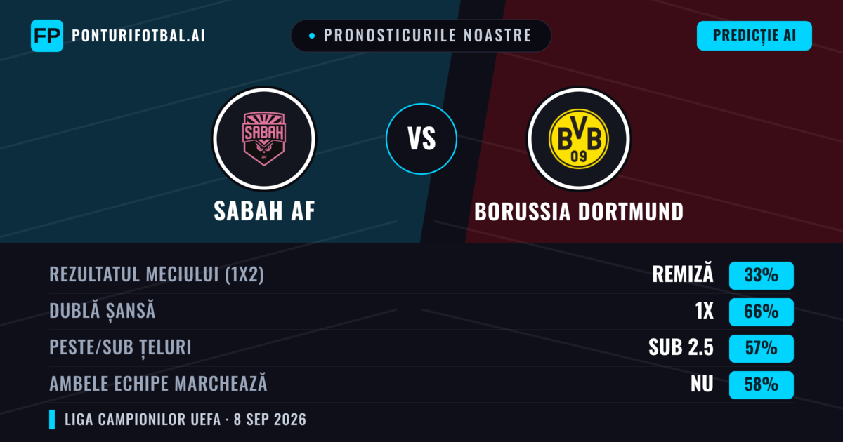 Pronosticurile noastre: Sabah AF vs Borussia Dortmund — Remiză (33%); Sub 2.5; Ambele echipe: Nu