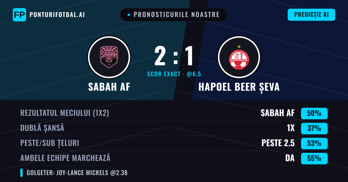 Pronosticurile noastre: Sabah AF vs Hapoel Beer Șeva — Sabah AF — Câștigă (51%); Peste 2.5; Ambele echipe: Da