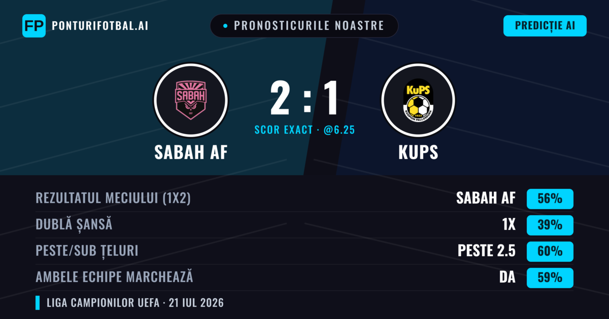 Pronosticurile noastre: Sabah AF vs KuPS — Sabah AF — Câștigă (57%); Peste 2.5; Ambele echipe: Da