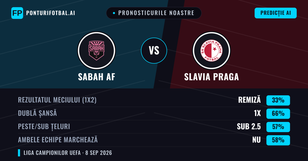 Pronosticurile noastre: Sabah AF vs Slavia Praga — Remiză (33%); Sub 2.5; Ambele echipe: Nu