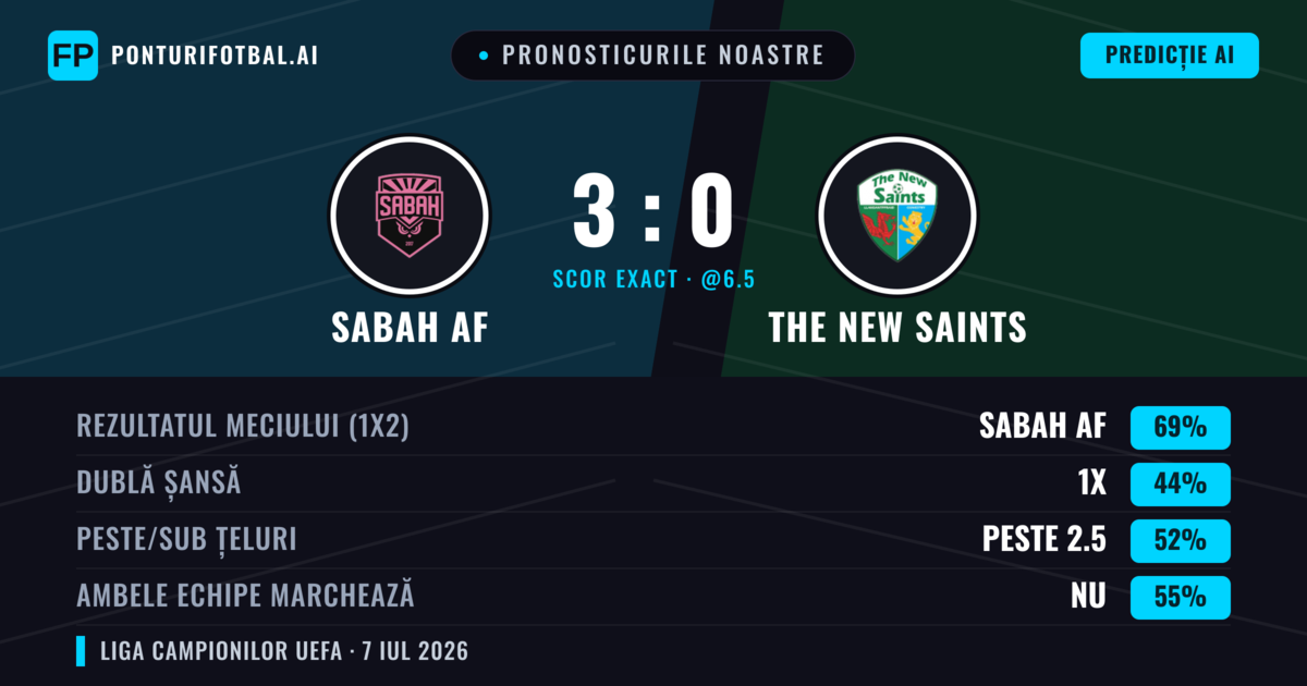 Pronosticurile noastre: Sabah AF vs The New Saints — Sabah AF — Câștigă (75%); Peste 2.5; Ambele echipe: Nu
