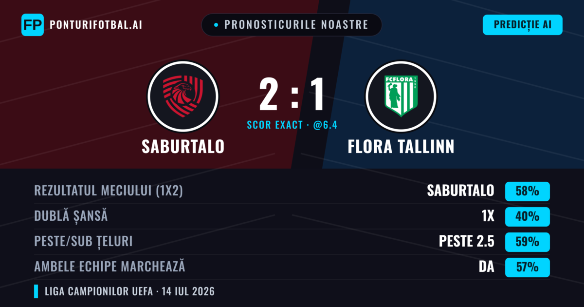 Pronosticurile noastre: FC Iberia 1999 vs Flora Tallinn — FC Iberia 1999 — Câștigă (61%); Peste 2.5; Ambele echipe: Da