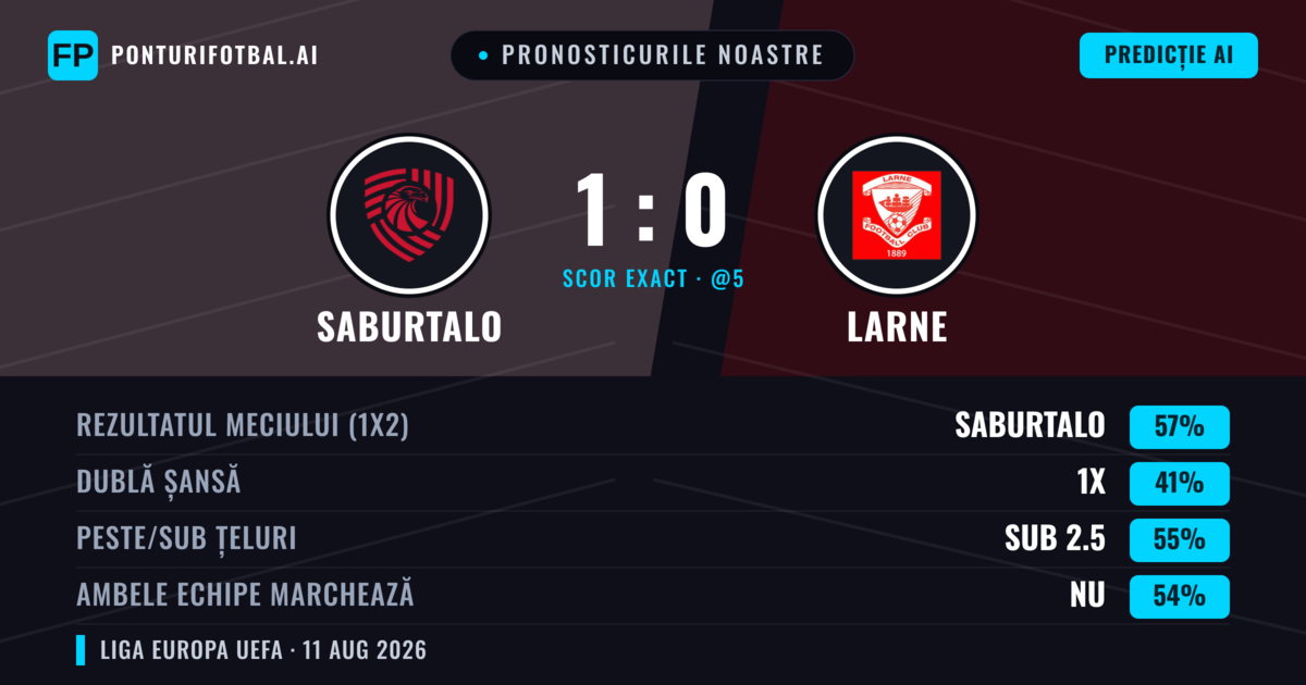 Pronosticurile noastre: FC Iberia 1999 vs Larne — FC Iberia 1999 — Câștigă (58%); Sub 2.5; Ambele echipe: Nu