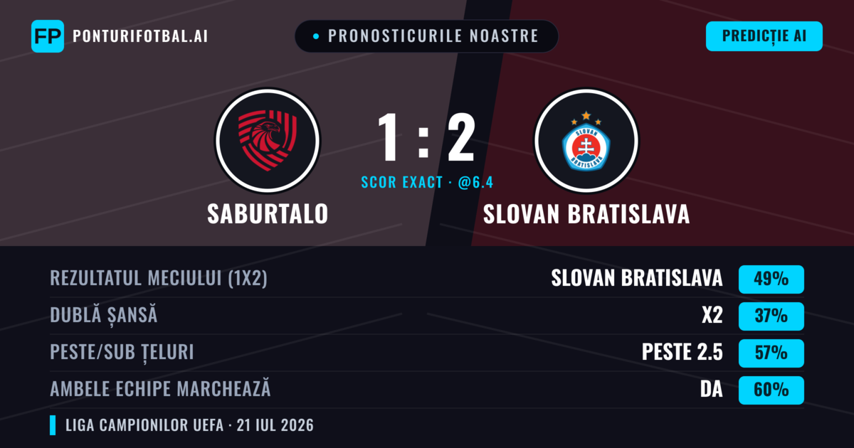 Pronosticurile noastre: FC Iberia 1999 vs Slovan Bratislava — Slovan Bratislava — Câștigă (49%); Peste 2.5; Ambele echipe: Da