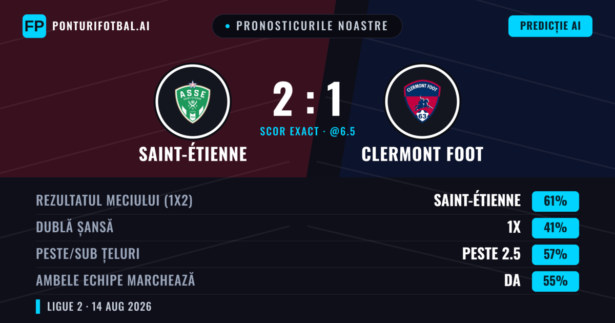 Pronosticurile noastre: Saint-Étienne vs Clermont Foot — Saint-Étienne — Câștigă (64%); Peste 2.5; Ambele echipe: Da