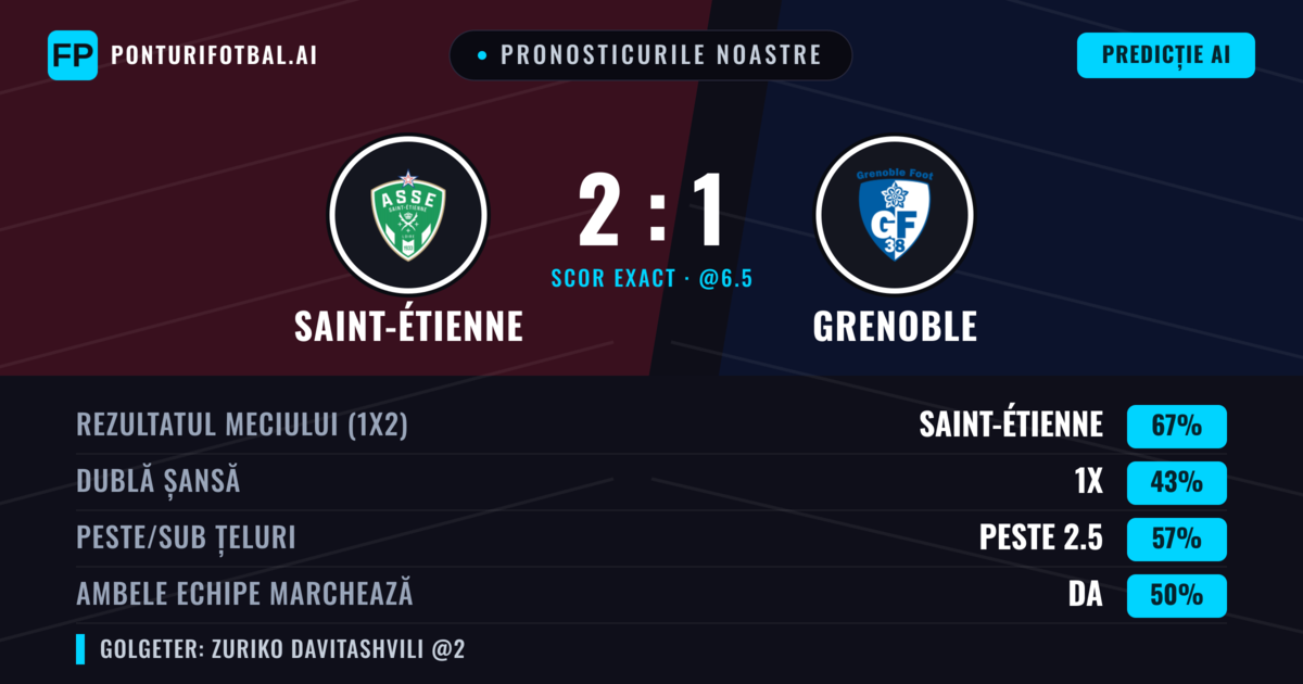 Pronosticurile noastre: Saint-Étienne vs Grenoble — Saint-Étienne — Câștigă (68%); Peste 2.5; Ambele echipe: Nu