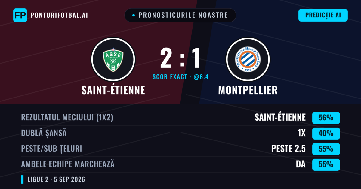 Pronosticurile noastre: Saint-Étienne vs Montpellier — Saint-Étienne — Câștigă (61%); Peste 2.5; Ambele echipe: Da