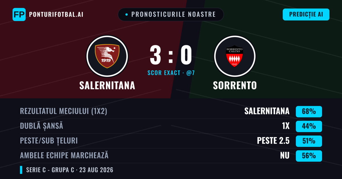 Pronosticurile noastre: Salernitana vs Sorrento — Salernitana — Câștigă (59%); Sub 2.5; Ambele echipe: Nu