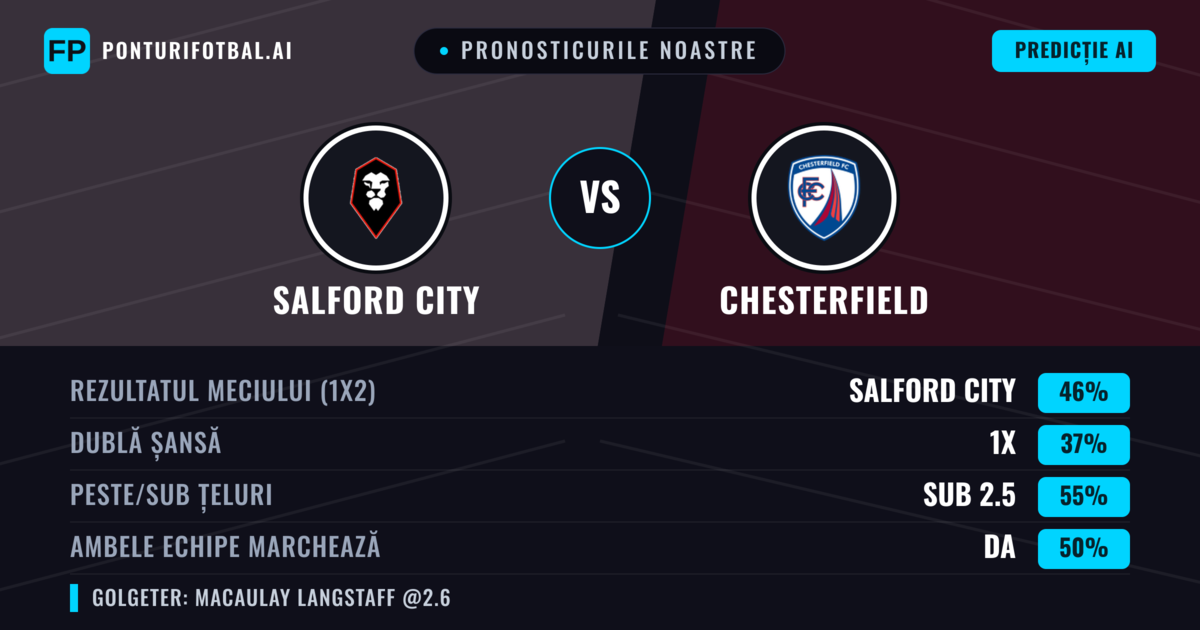 Pronosticurile noastre: Salford City vs Chesterfield — Salford City — Câștigă (47%); Sub 2.5; Ambele echipe: Da