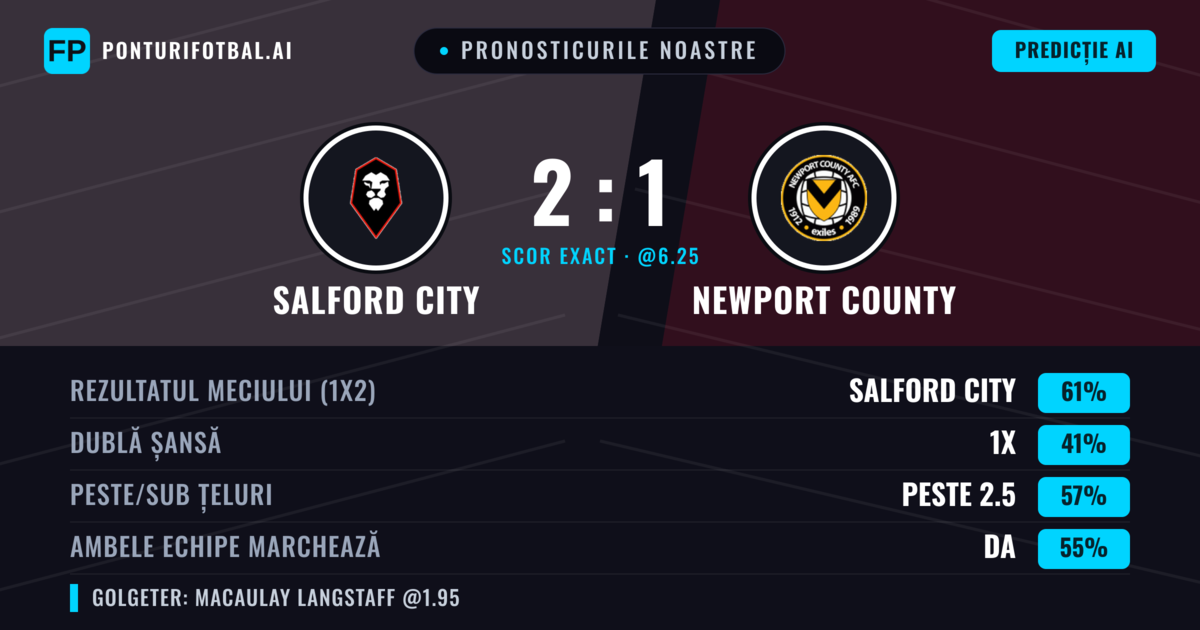 Pronosticurile noastre: Salford City vs Newport County — Salford City — Câștigă (61%); Peste 2.5; Ambele echipe: Da