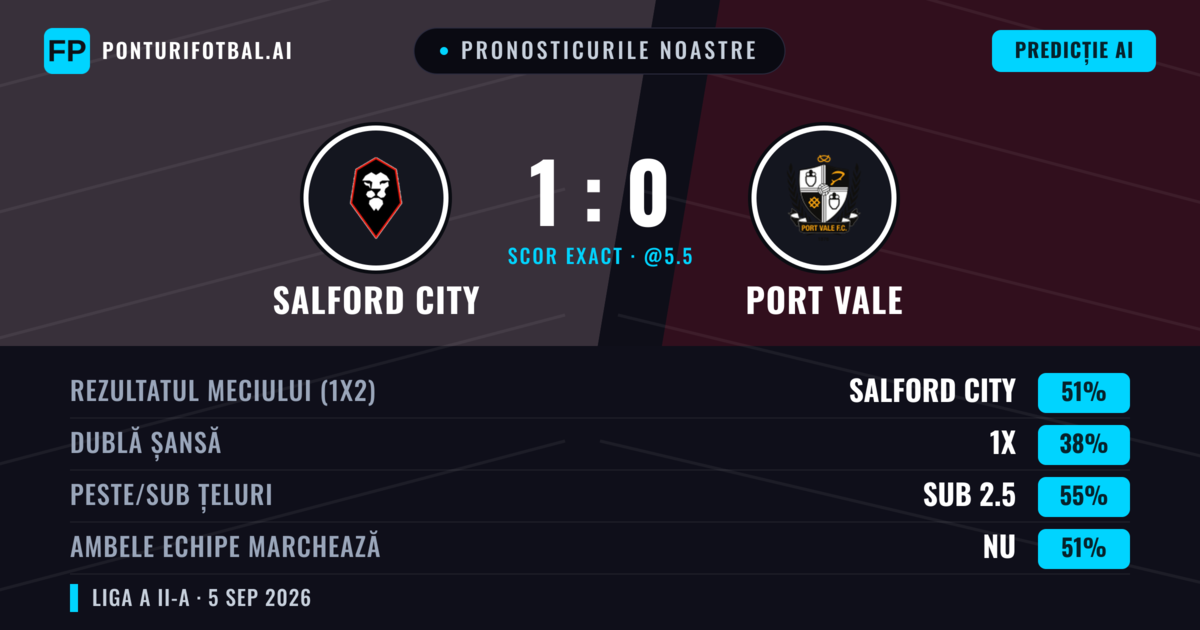 Pronosticurile noastre: Salford City vs Port Vale — Salford City — Câștigă (52%); Sub 2.5; Ambele echipe: Da
