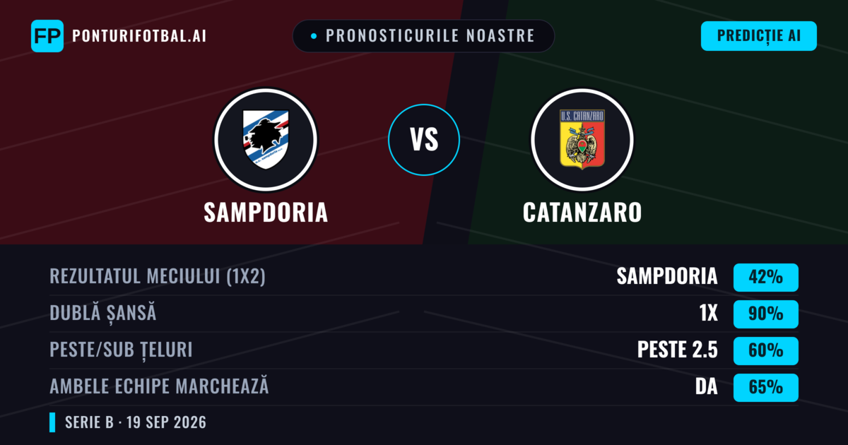 Pronosticurile noastre: Sampdoria vs Catanzaro — Sampdoria — Câștigă (47%); Sub 2.5; Ambele echipe: Da