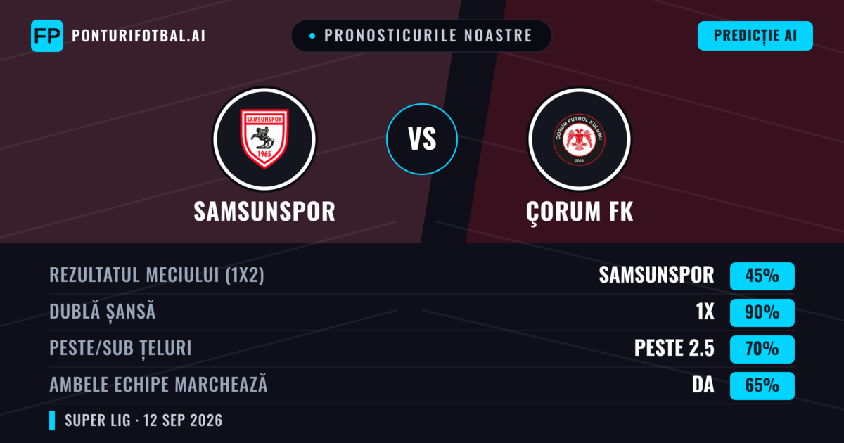 Pronosticurile noastre: Samsunspor vs Çorum FK — Remiză (45%); Peste 2.5; Ambele echipe: Da