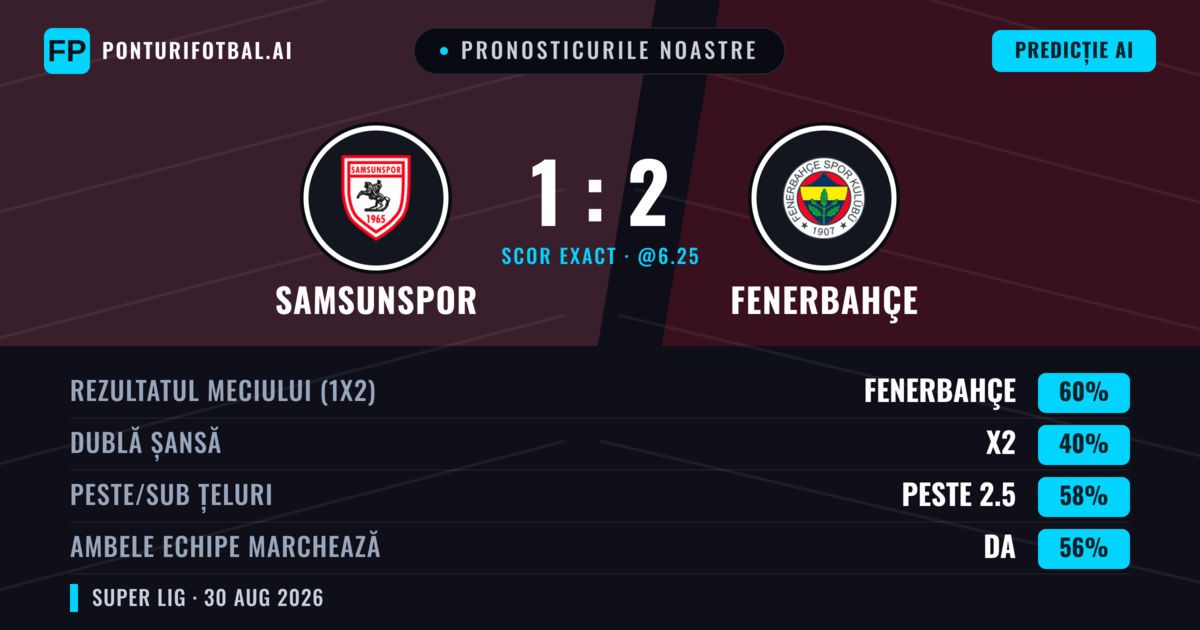 Pronosticurile noastre: Samsunspor vs Fenerbahçe — Fenerbahçe — Câștigă (61%); Peste 2.5; Ambele echipe: Da