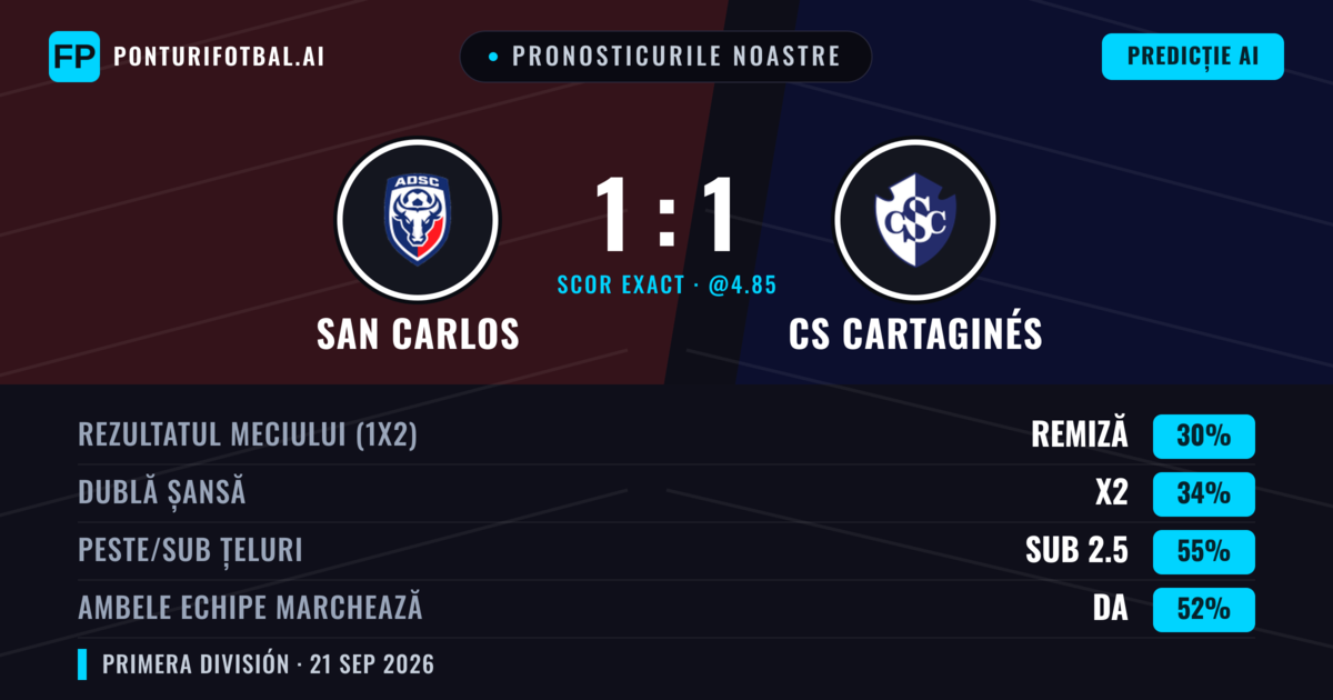 Pronosticurile noastre: San Carlos vs CS Cartaginés — CS Cartaginés — Câștigă (39%); Sub 2.5; Ambele echipe: Da