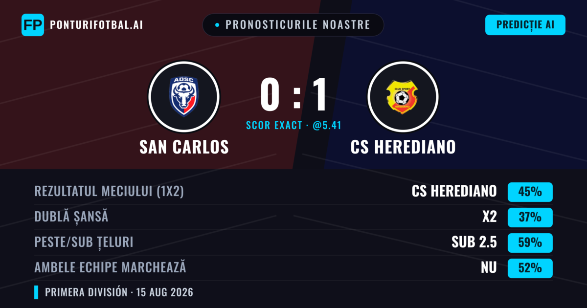 Pronosticurile noastre: San Carlos vs CS Herediano — CS Herediano — Câștigă (39%); Sub 2.5; Ambele echipe: Nu
