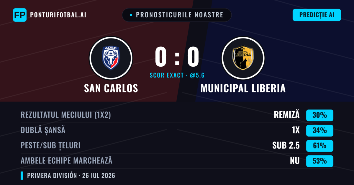 Pronosticurile noastre: San Carlos vs Municipal Liberia — San Carlos — Câștigă (36%); Sub 2.5; Ambele echipe: Nu