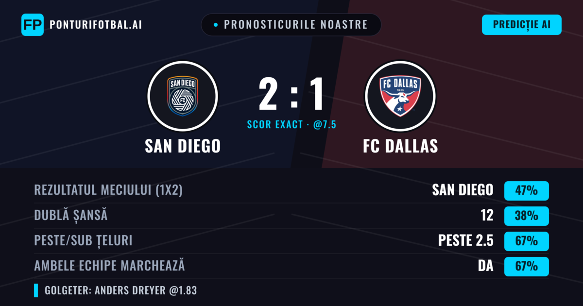 Pronosticurile noastre: San Diego vs FC Dallas — San Diego — Câștigă (43%); Peste 2.5; Ambele echipe: Da