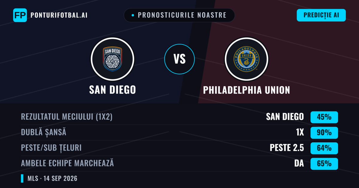 Pronosticurile noastre: San Diego vs Philadelphia Union — Remiză (45%); Peste 2.5; Ambele echipe: Da