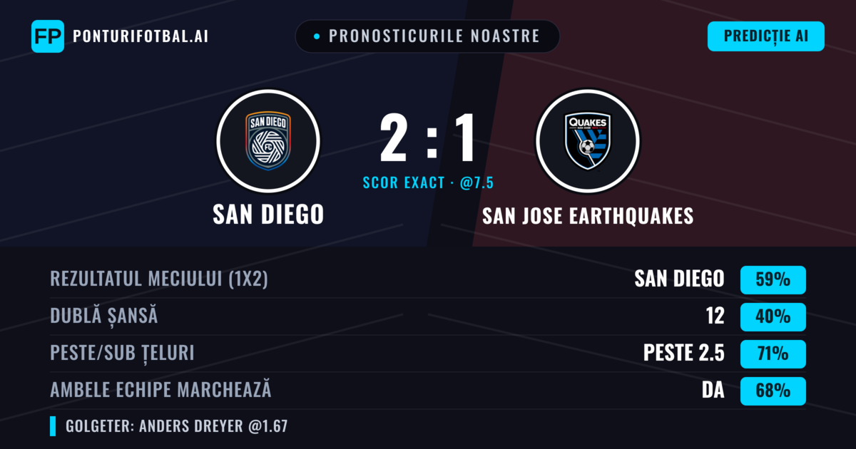 Pronosticurile noastre: San Diego vs San Jose Earthquakes — San Diego — Câștigă (58%); Peste 2.5; Ambele echipe: Da