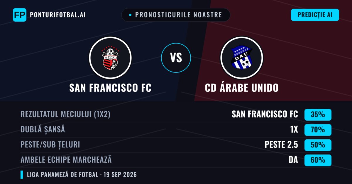 Pronosticurile noastre: San Francisco FC vs CD Árabe Unido — San Francisco FC — Câștigă (39%); Sub 2.5; Ambele echipe: Nu
