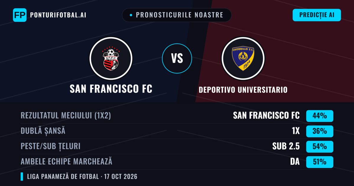 Pronosticurile noastre: San Francisco FC vs Deportivo Universitario — San Francisco FC — Câștigă (43%); Sub 2.5; Ambele echipe: Da